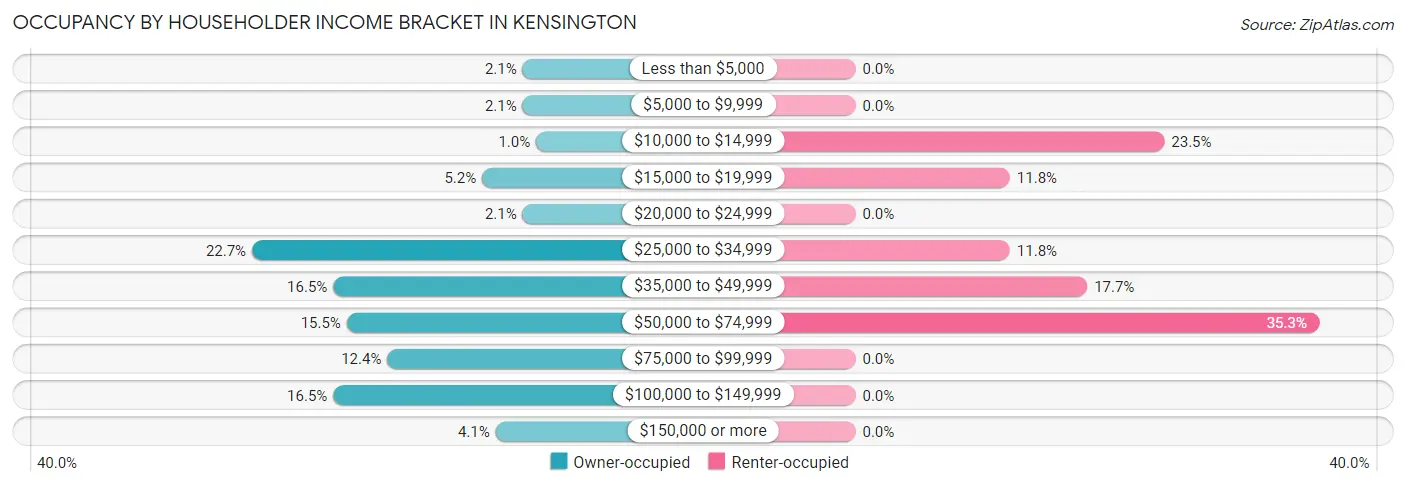 Occupancy by Householder Income Bracket in Kensington