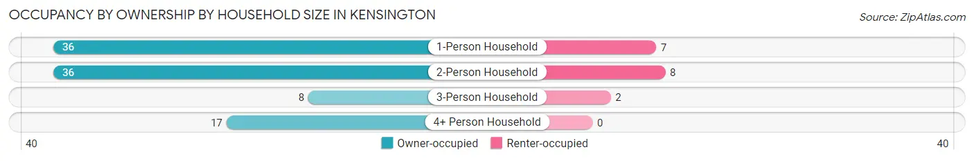 Occupancy by Ownership by Household Size in Kensington