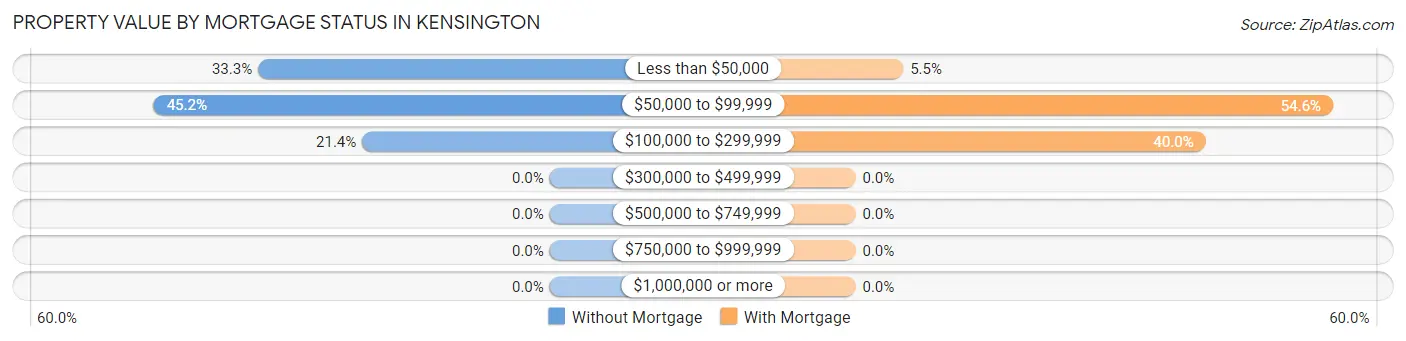 Property Value by Mortgage Status in Kensington