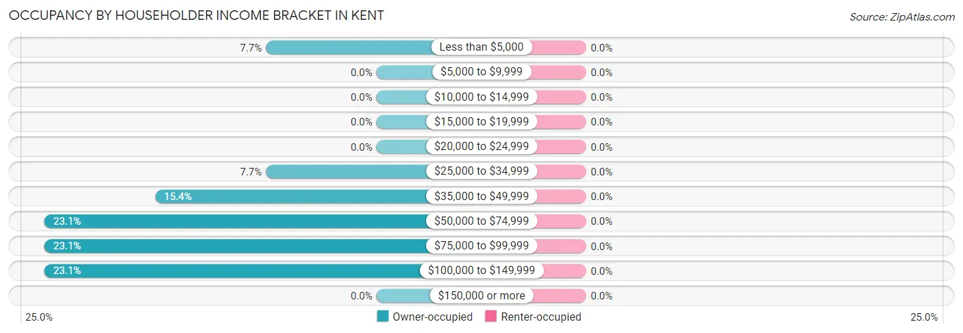 Occupancy by Householder Income Bracket in Kent
