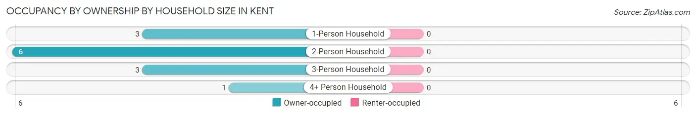 Occupancy by Ownership by Household Size in Kent