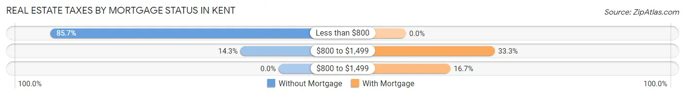 Real Estate Taxes by Mortgage Status in Kent