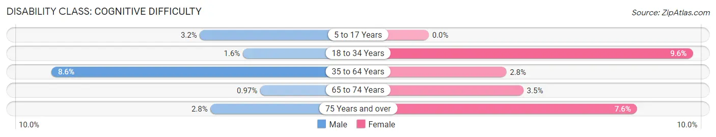 Disability in Kenyon: <span>Cognitive Difficulty</span>