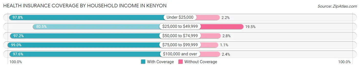 Health Insurance Coverage by Household Income in Kenyon