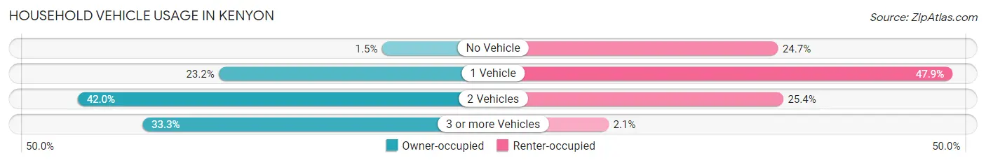 Household Vehicle Usage in Kenyon