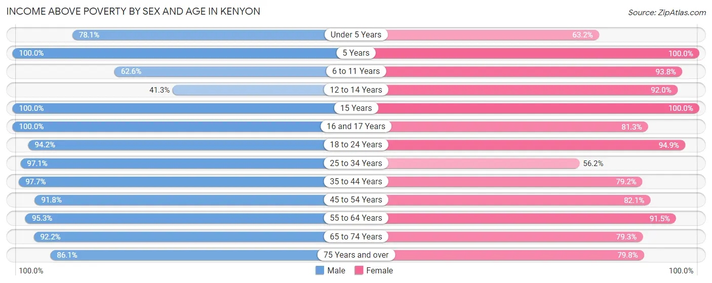 Income Above Poverty by Sex and Age in Kenyon