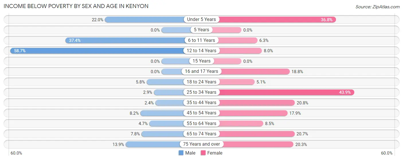 Income Below Poverty by Sex and Age in Kenyon
