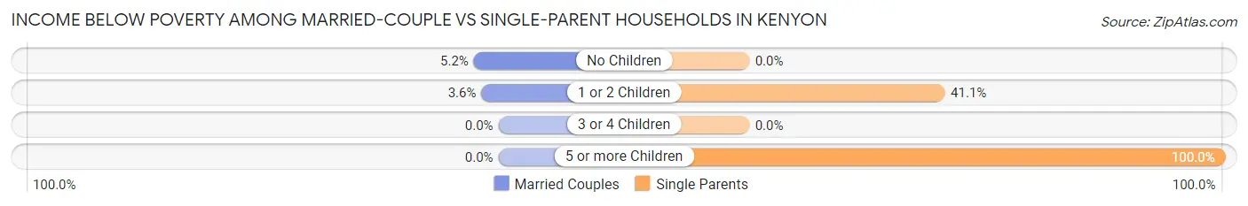 Income Below Poverty Among Married-Couple vs Single-Parent Households in Kenyon