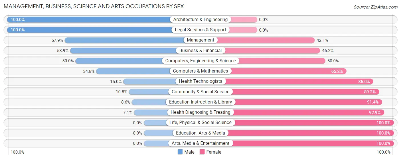Management, Business, Science and Arts Occupations by Sex in Kenyon