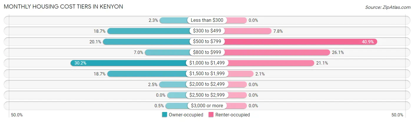 Monthly Housing Cost Tiers in Kenyon