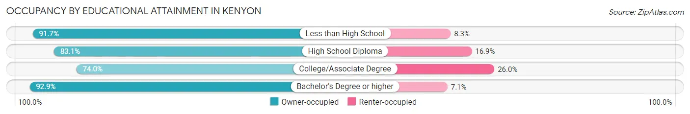 Occupancy by Educational Attainment in Kenyon