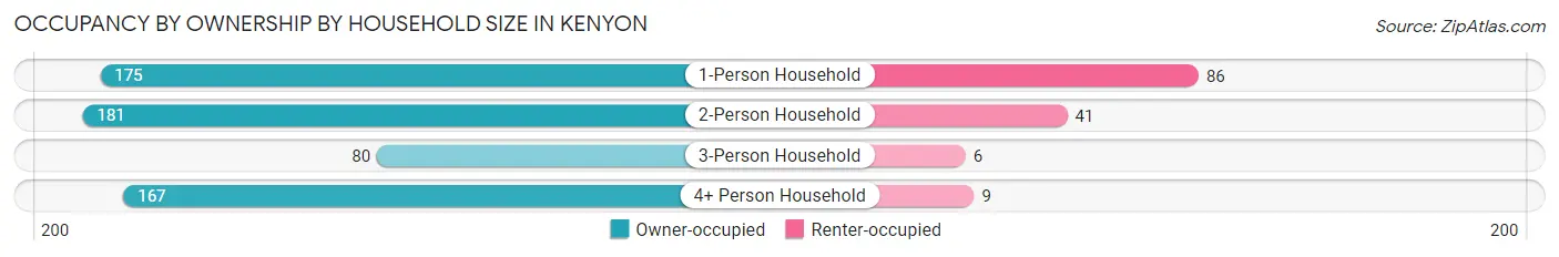 Occupancy by Ownership by Household Size in Kenyon