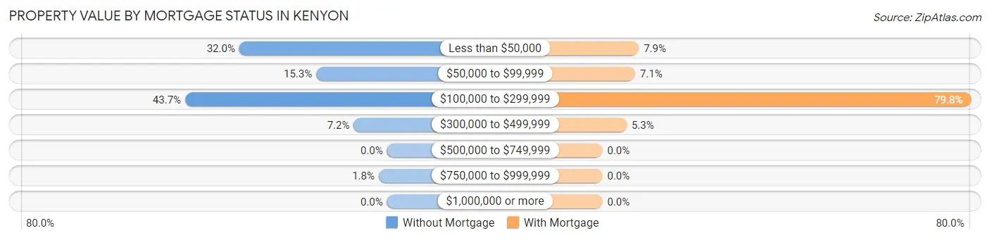 Property Value by Mortgage Status in Kenyon