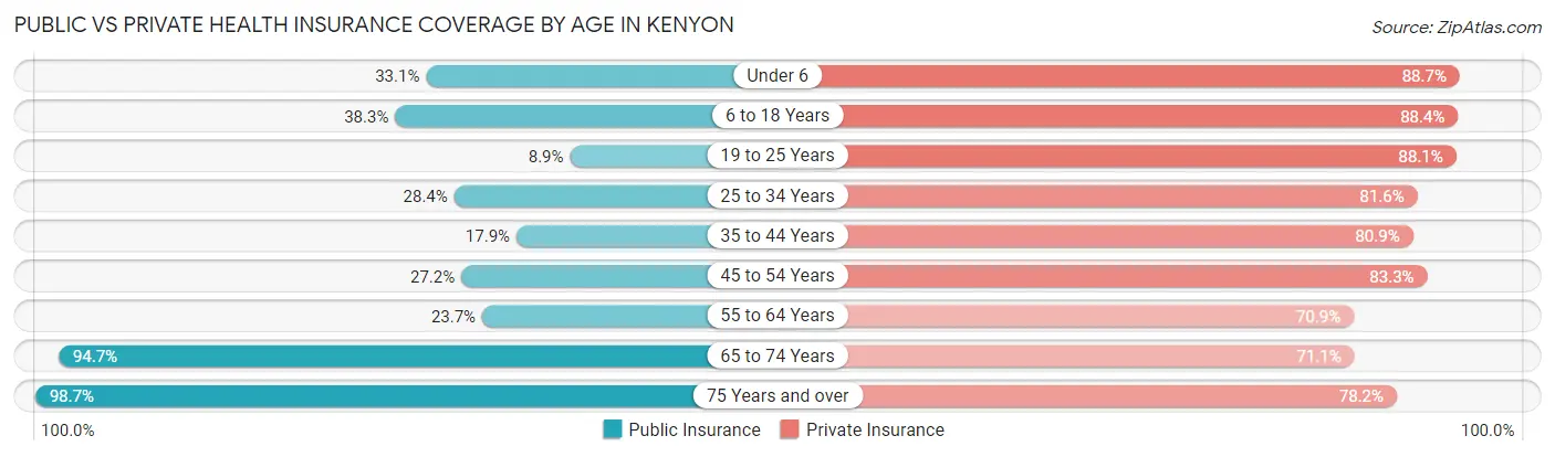 Public vs Private Health Insurance Coverage by Age in Kenyon
