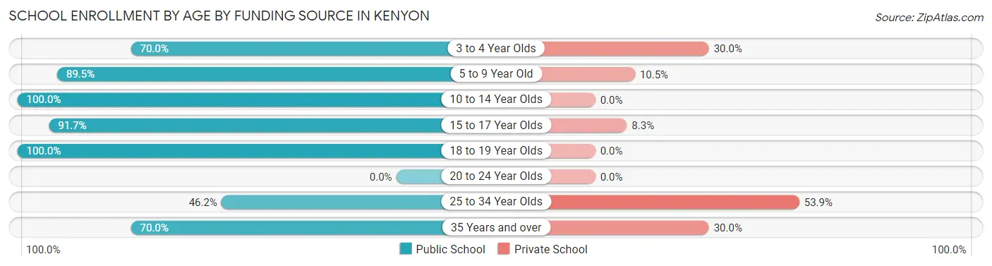 School Enrollment by Age by Funding Source in Kenyon