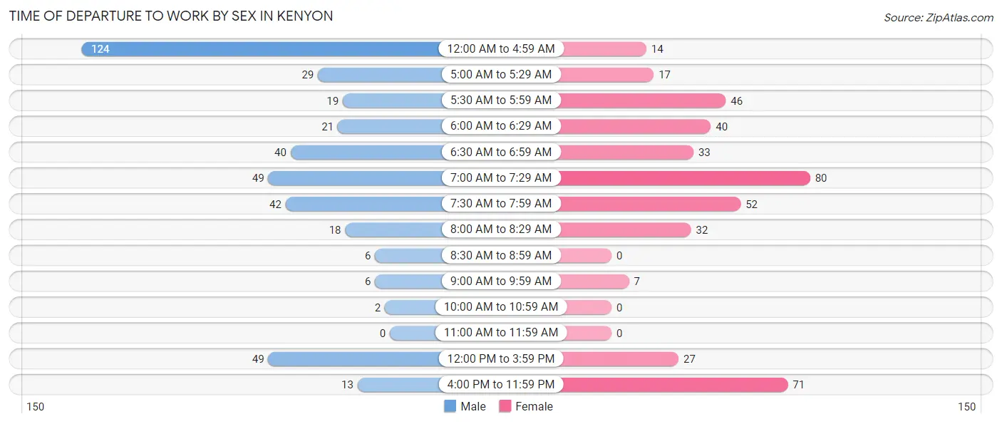 Time of Departure to Work by Sex in Kenyon