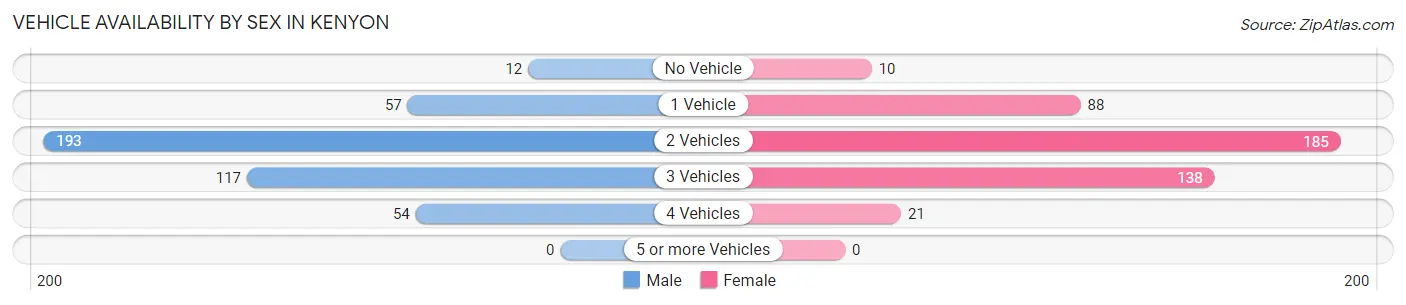 Vehicle Availability by Sex in Kenyon