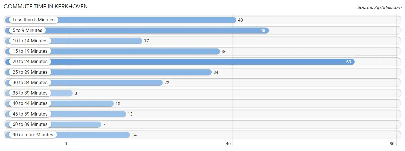 Commute Time in Kerkhoven
