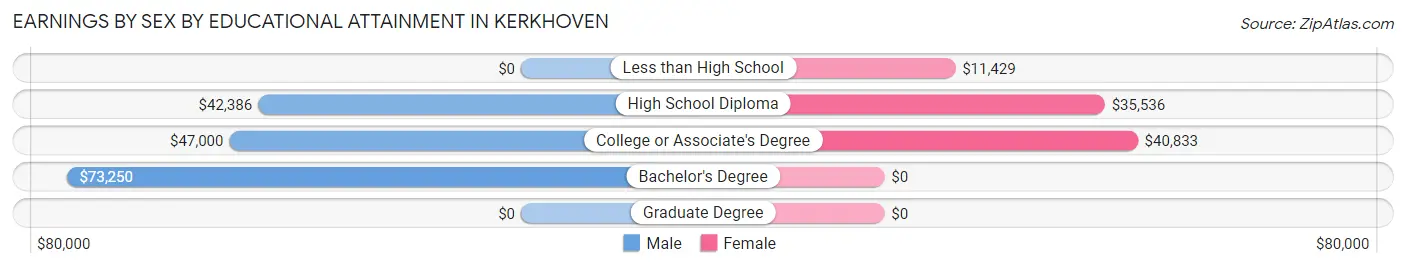 Earnings by Sex by Educational Attainment in Kerkhoven