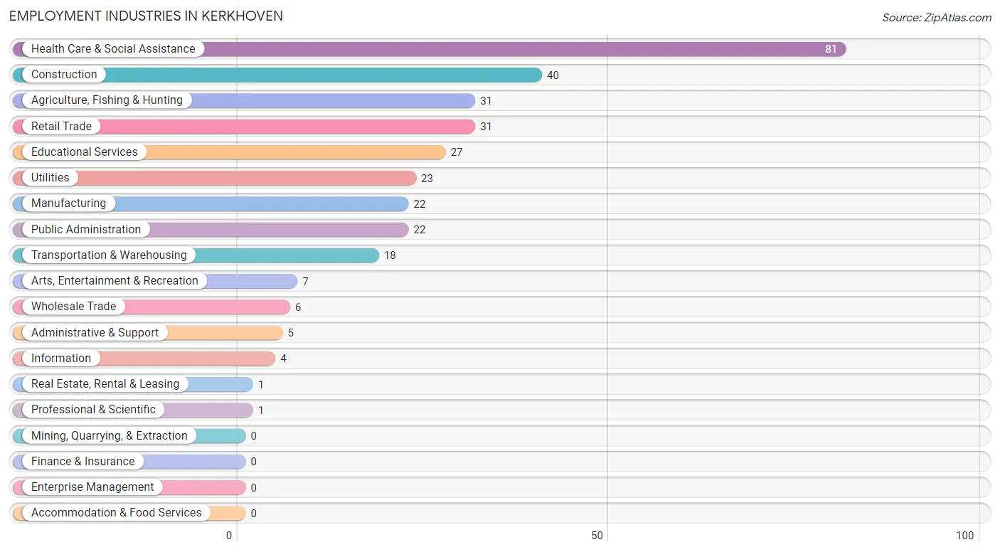 Employment Industries in Kerkhoven