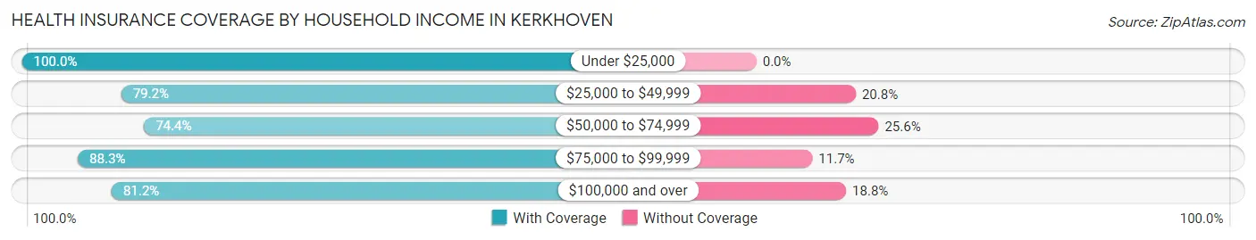 Health Insurance Coverage by Household Income in Kerkhoven