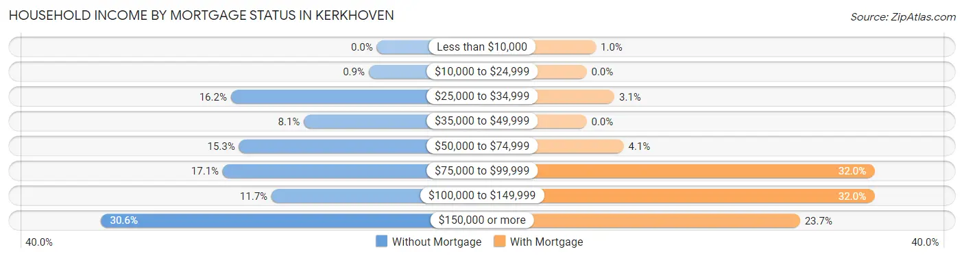 Household Income by Mortgage Status in Kerkhoven