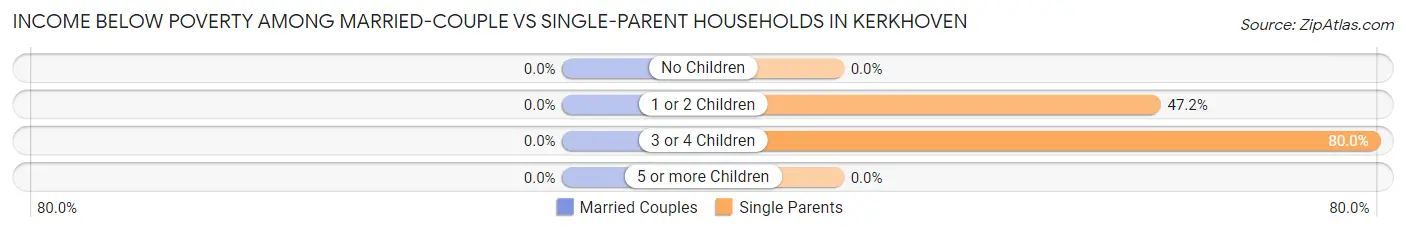 Income Below Poverty Among Married-Couple vs Single-Parent Households in Kerkhoven