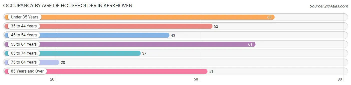 Occupancy by Age of Householder in Kerkhoven