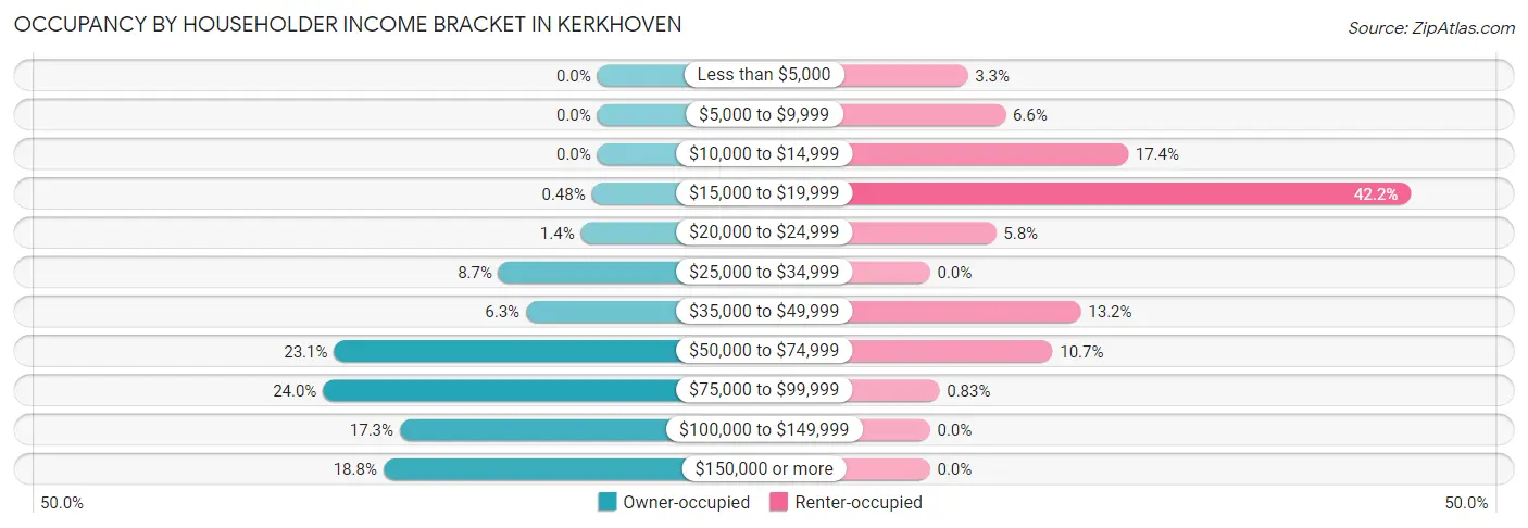 Occupancy by Householder Income Bracket in Kerkhoven
