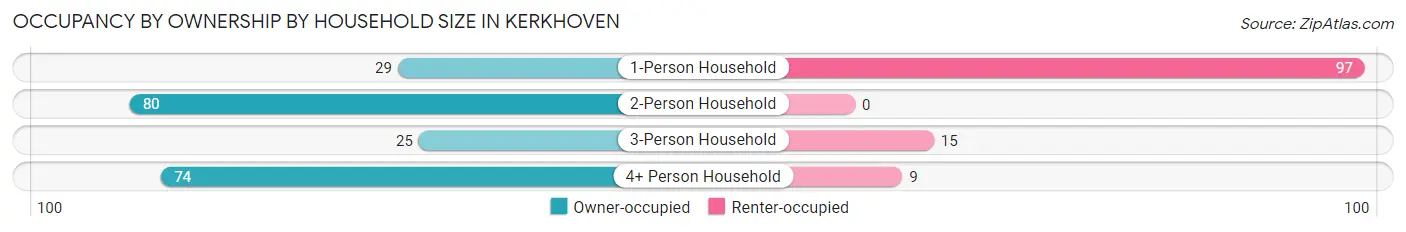 Occupancy by Ownership by Household Size in Kerkhoven