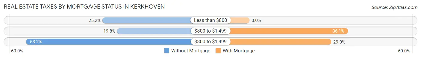 Real Estate Taxes by Mortgage Status in Kerkhoven