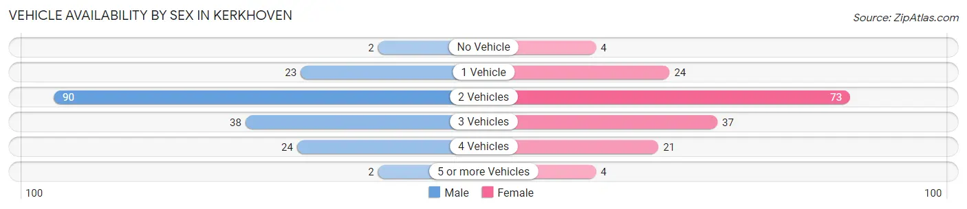 Vehicle Availability by Sex in Kerkhoven
