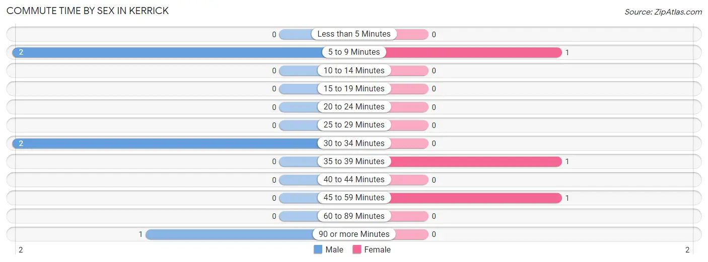 Commute Time by Sex in Kerrick