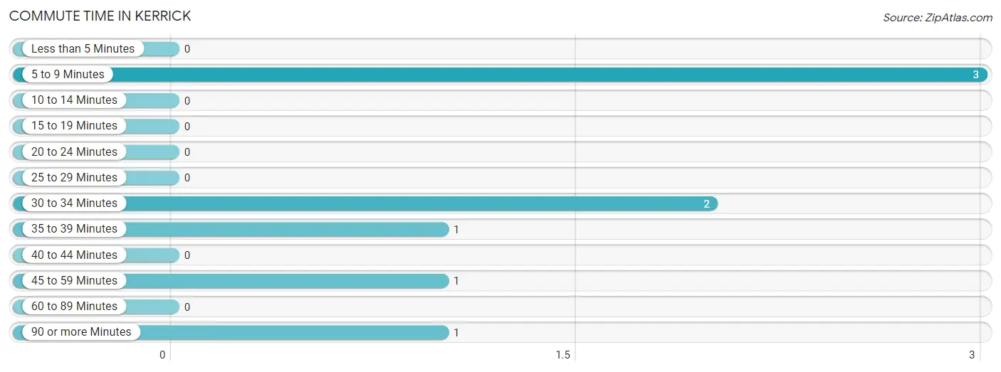 Commute Time in Kerrick