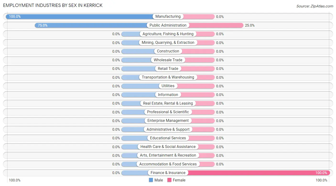 Employment Industries by Sex in Kerrick