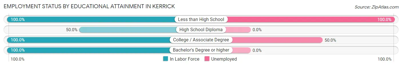 Employment Status by Educational Attainment in Kerrick