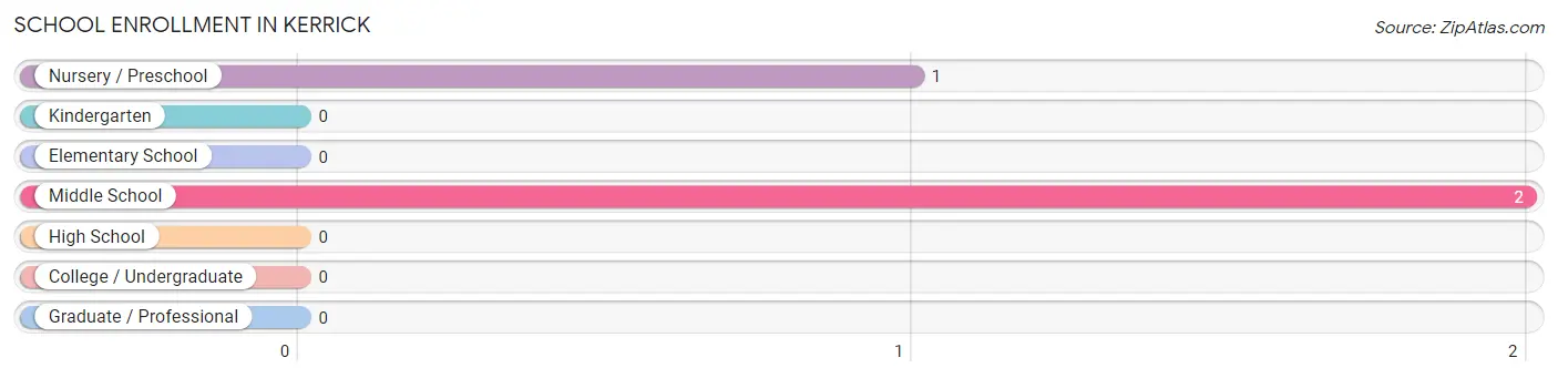 School Enrollment in Kerrick