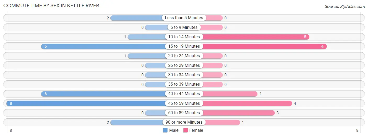 Commute Time by Sex in Kettle River