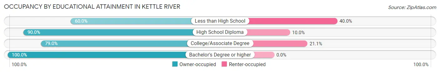 Occupancy by Educational Attainment in Kettle River