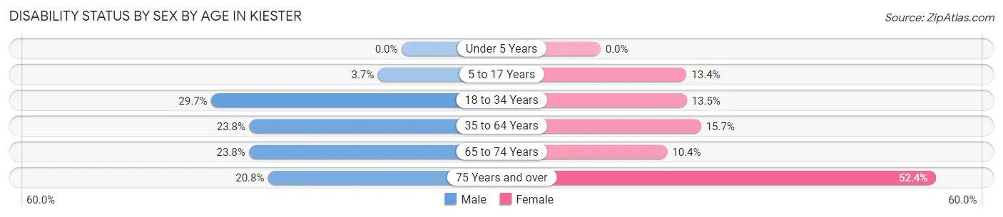 Disability Status by Sex by Age in Kiester