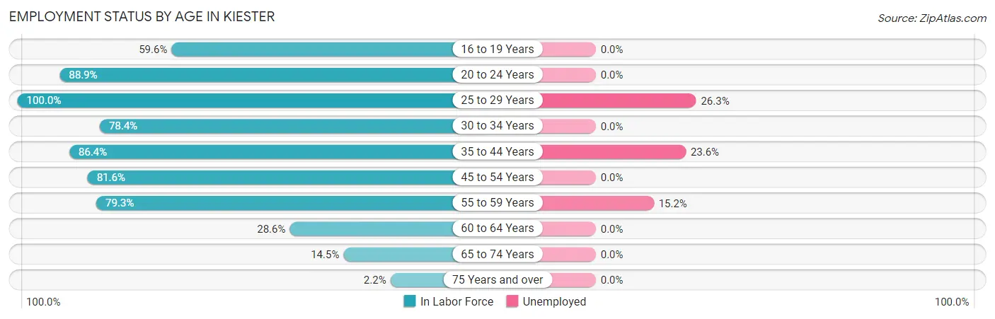 Employment Status by Age in Kiester
