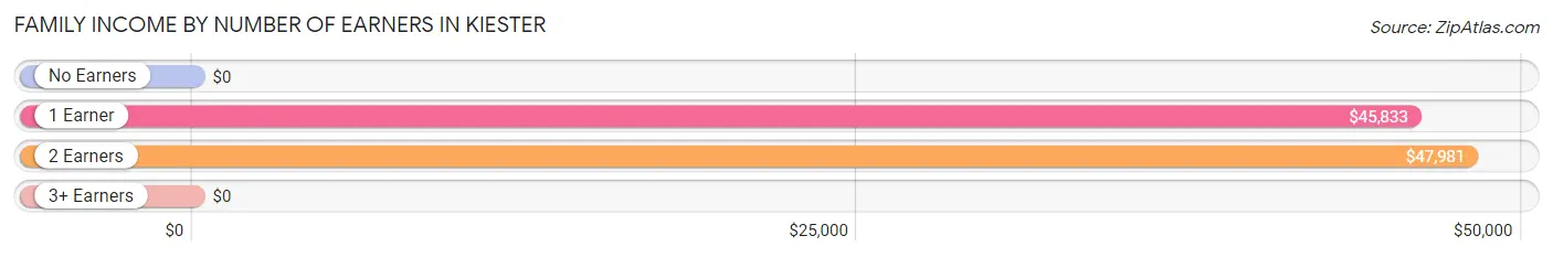 Family Income by Number of Earners in Kiester