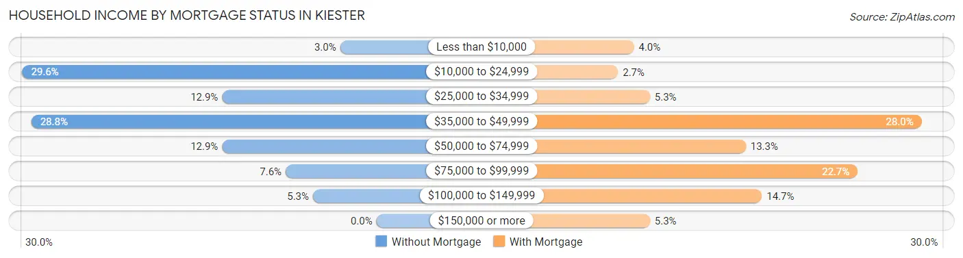 Household Income by Mortgage Status in Kiester