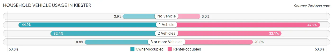 Household Vehicle Usage in Kiester