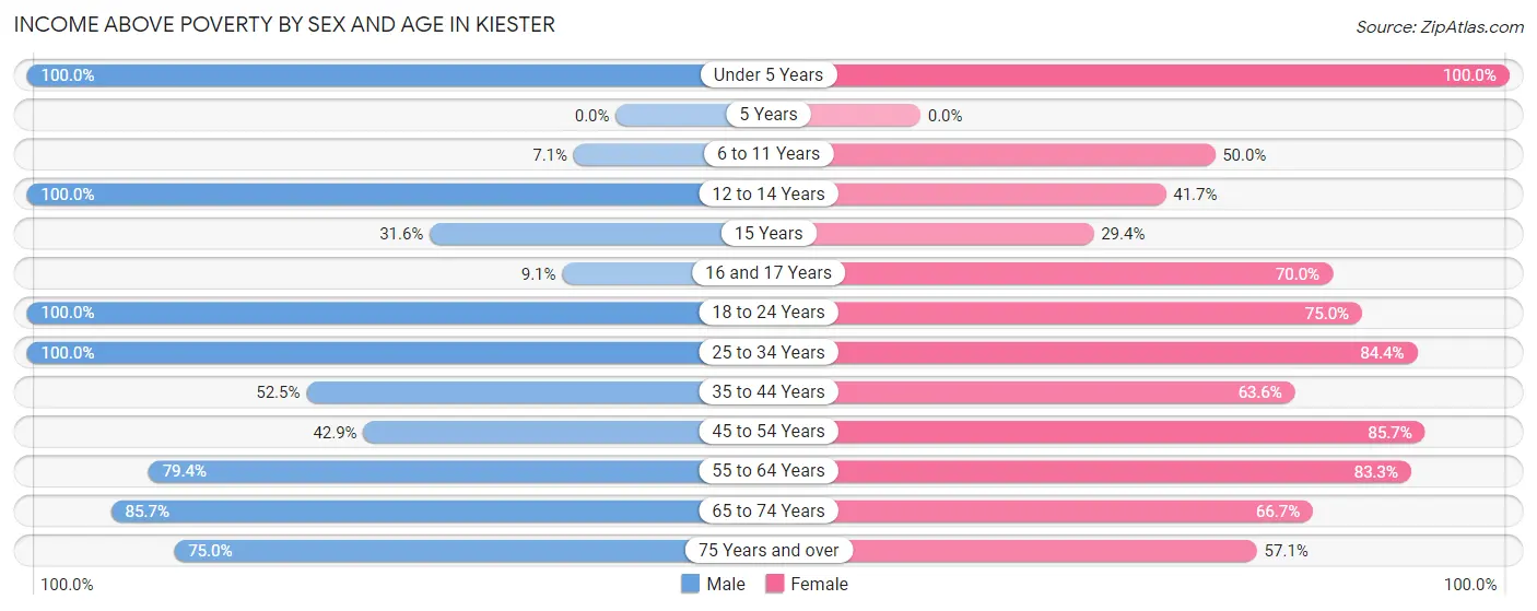 Income Above Poverty by Sex and Age in Kiester