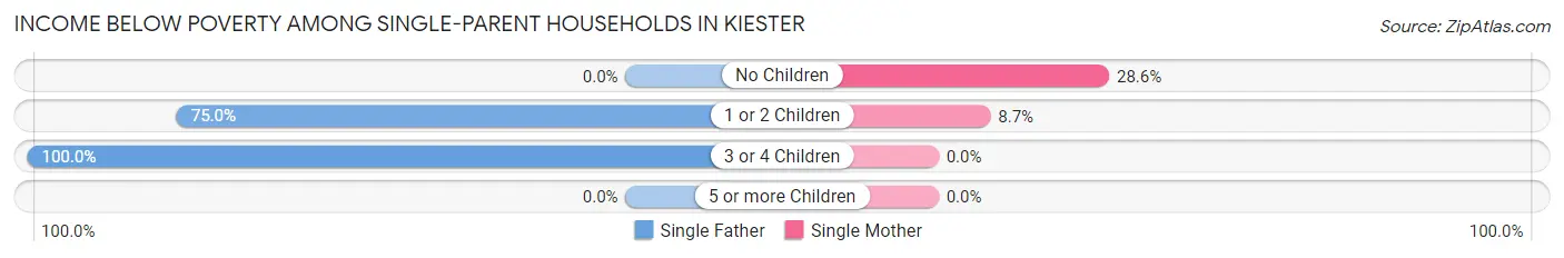 Income Below Poverty Among Single-Parent Households in Kiester