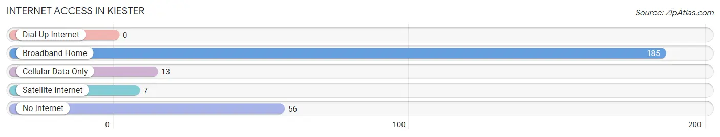 Internet Access in Kiester