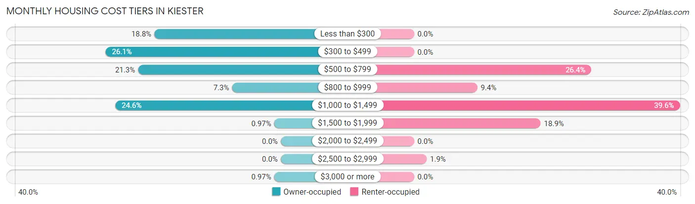 Monthly Housing Cost Tiers in Kiester