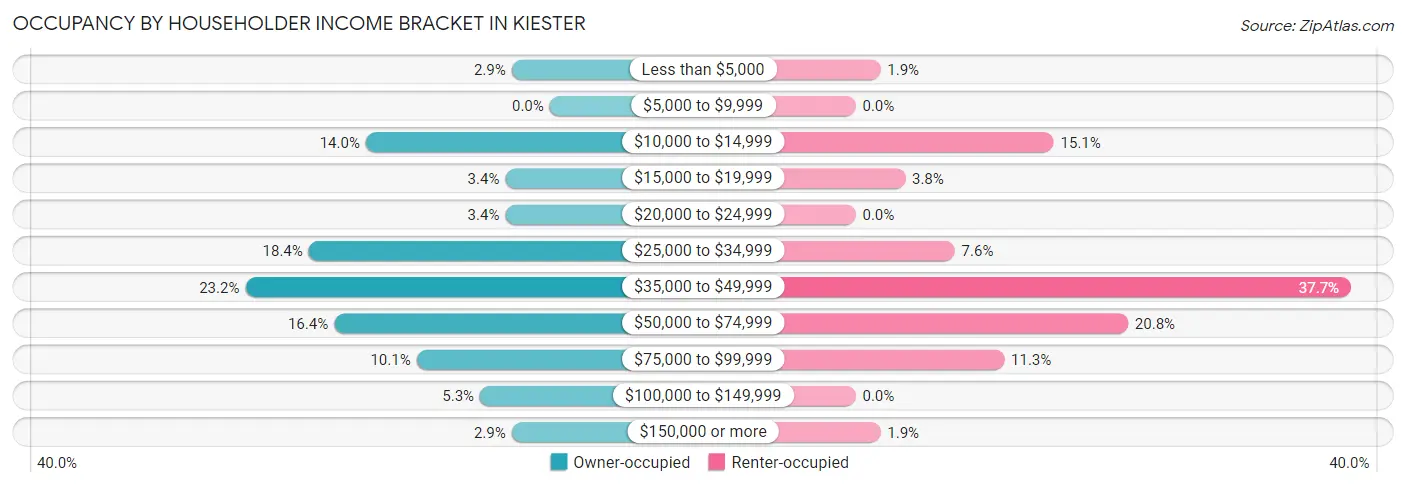 Occupancy by Householder Income Bracket in Kiester
