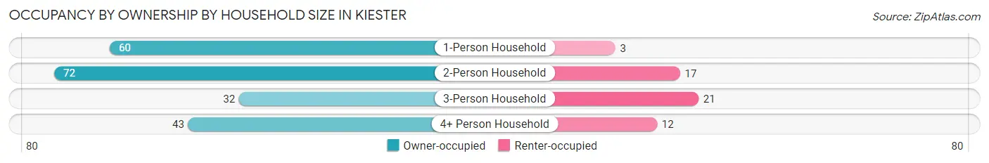 Occupancy by Ownership by Household Size in Kiester